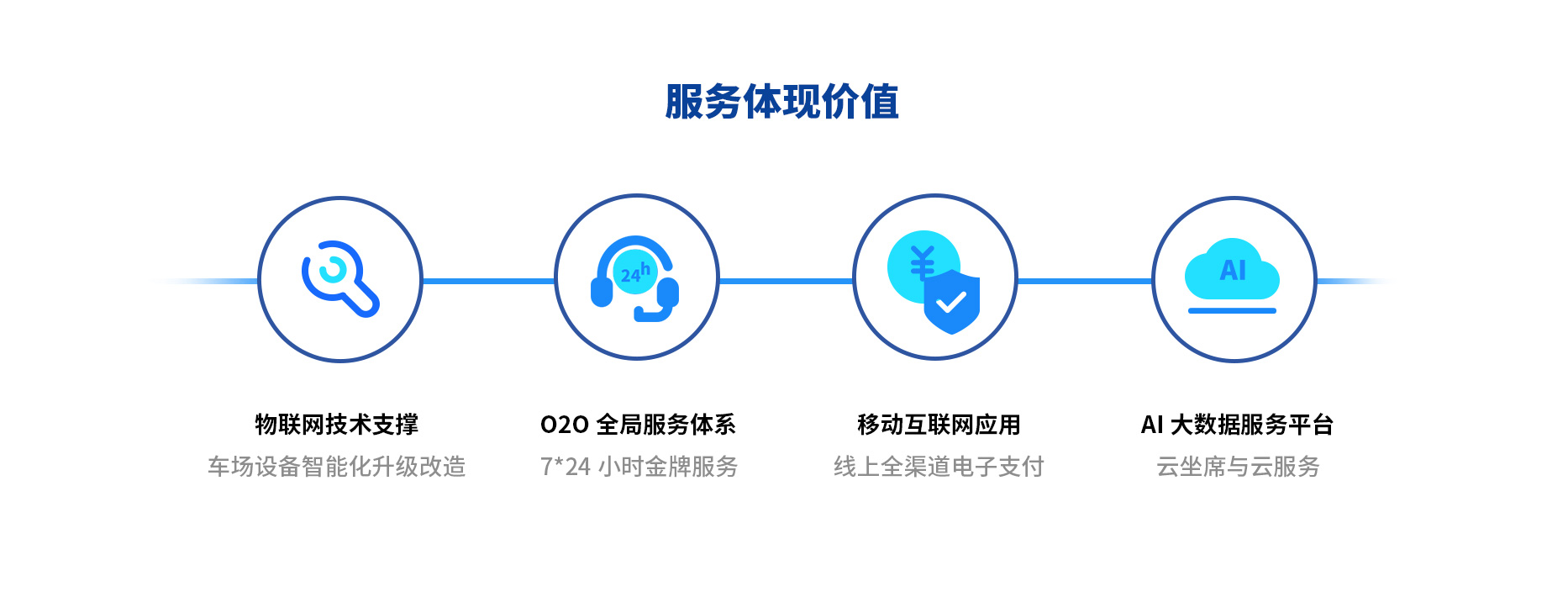 智慧停車場收費系統(tǒng)、智能停車場管理系統(tǒng)、無人收費停車場服務